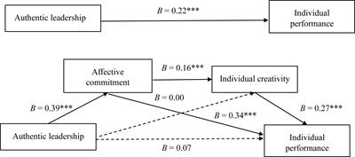 Authentic Leadership and Improved Individual Performance: Affective Commitment and Individual Creativity’s <mark class="highlighted">Sequential Mediation</mark>